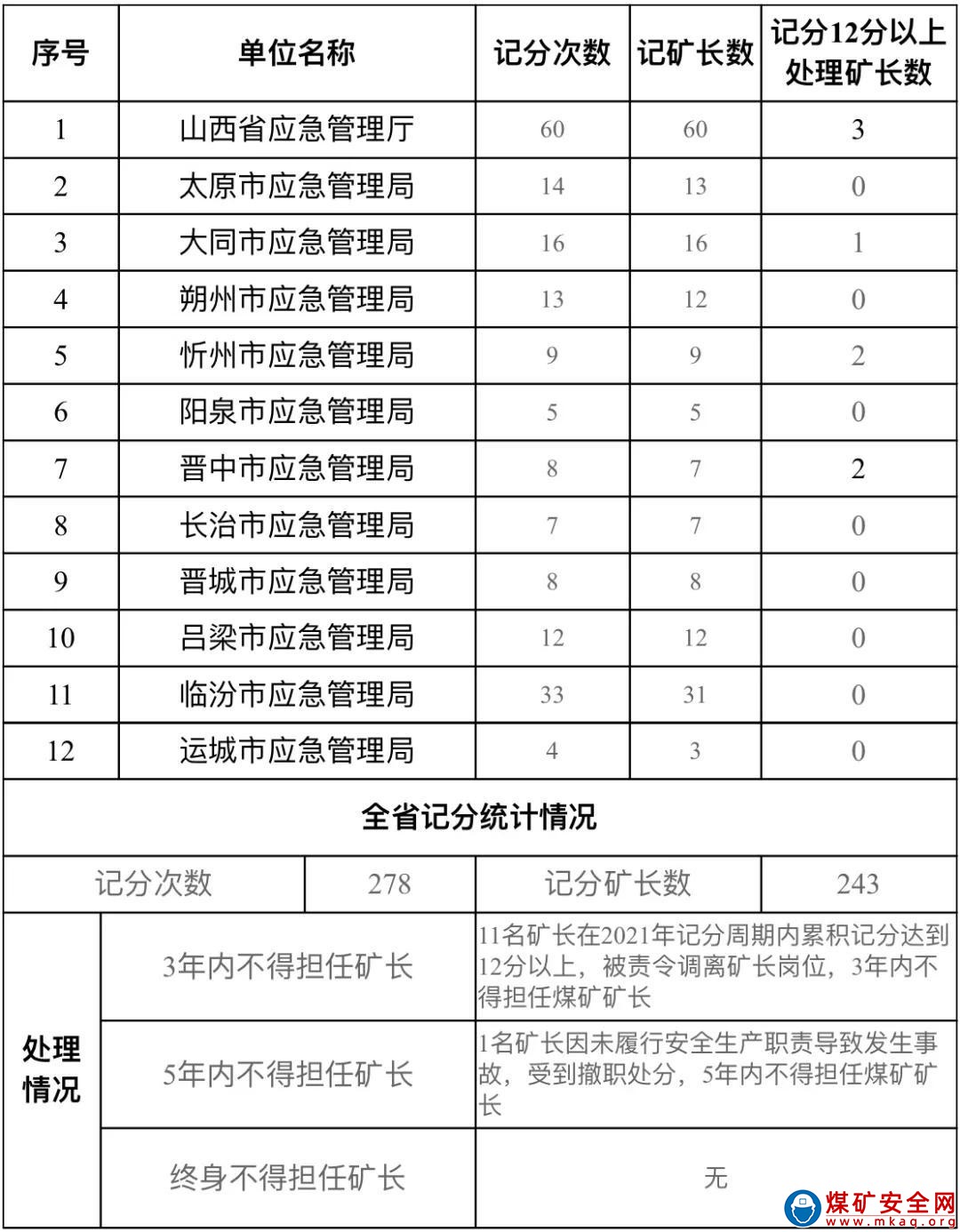 山西11名礦長被責令調離崗位!多個煤礦等級調整播