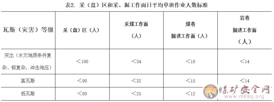 國家煤礦安監局辦公室關於征求《煤礦井下單班作業人數定員標準（征求意見稿）》意見的函