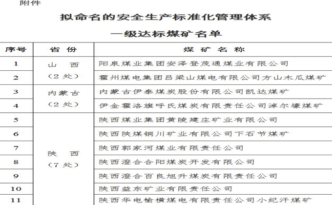 11處煤礦擬命名為安全生產標準化管理體係一級達標煤礦