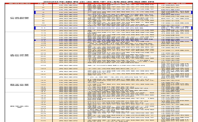 煤炭企業三項目入選《2020年國有企業數字化轉型典型案例》