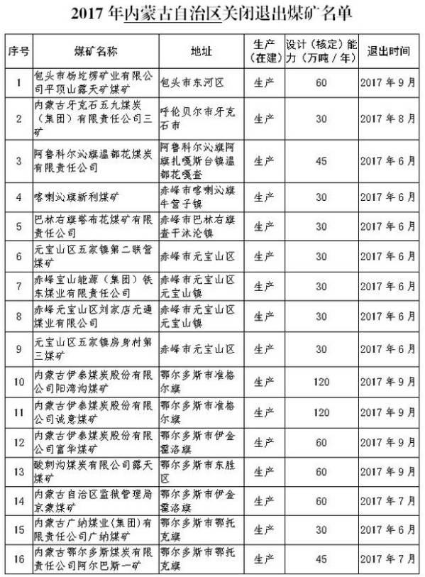 內蒙、山西、陝西等12個省2017年將關閉煤礦清單！
