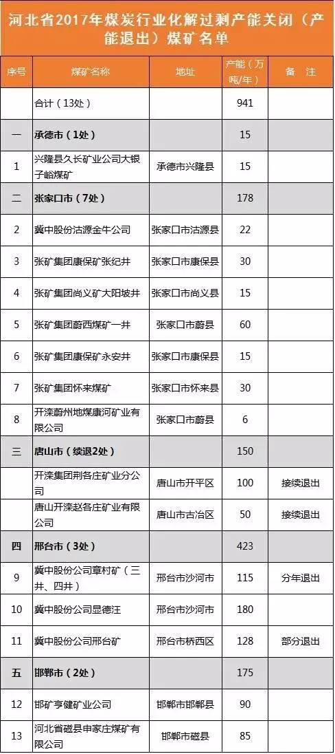 內蒙、山西、陝西等12個省2017年將關閉煤礦清單！