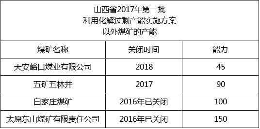 內蒙、山西、陝西等12個省2017年將關閉煤礦清單！