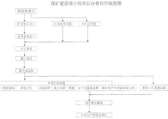 煤礦建設項目辦事指南（項目核準後）