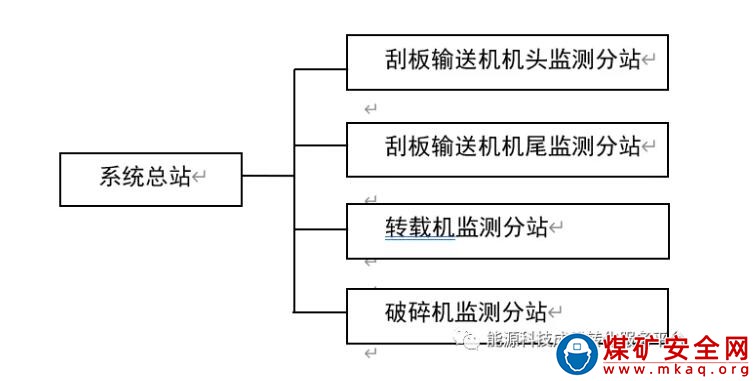 煤礦綜采三機保護控製係統