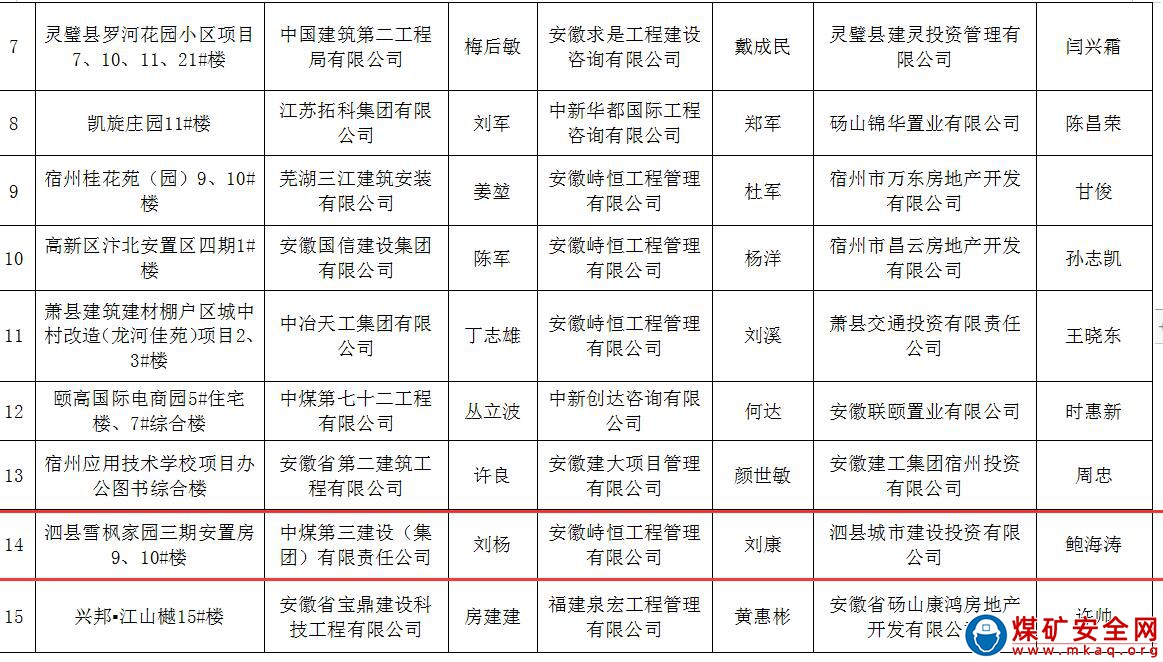 中煤三建建安公司泗縣雪楓家園項目榮獲2021年度宿州市建設工程施工質量標準化示範工程